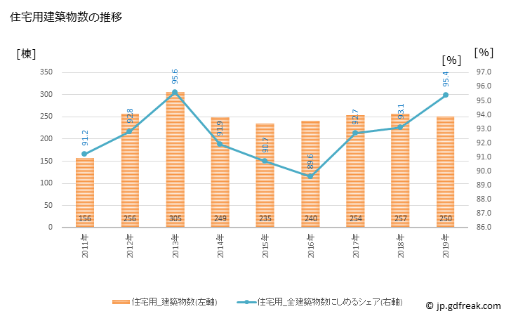 グラフ 年次 岩倉市(ｲﾜｸﾗｼ 愛知県)の建築着工の動向 住宅用建築物数の推移