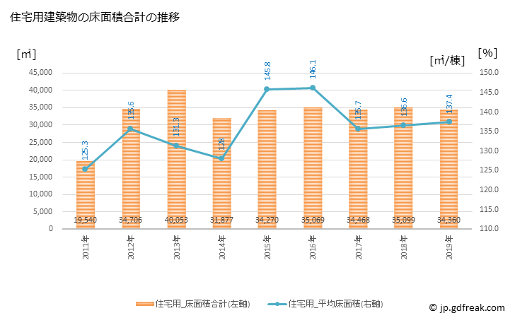 グラフ 年次 岩倉市(ｲﾜｸﾗｼ 愛知県)の建築着工の動向 住宅用建築物の床面積合計の推移