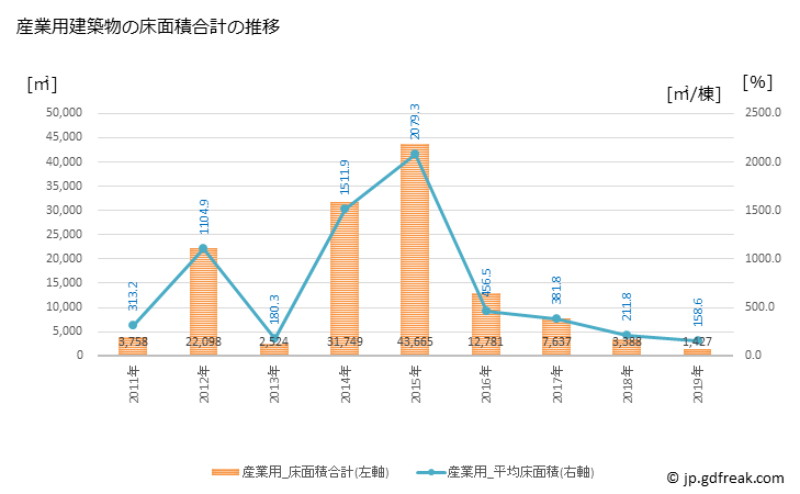 グラフ 年次 岩倉市(ｲﾜｸﾗｼ 愛知県)の建築着工の動向 産業用建築物の床面積合計の推移