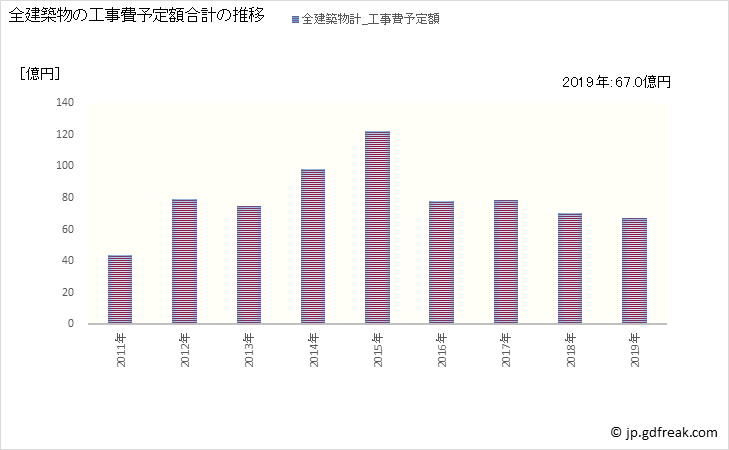 グラフ 年次 岩倉市(ｲﾜｸﾗｼ 愛知県)の建築着工の動向 全建築物の工事費予定額合計の推移