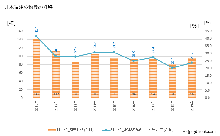 グラフ 年次 豊明市(ﾄﾖｱｹｼ 愛知県)の建築着工の動向 非木造建築物数の推移