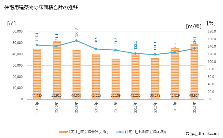 グラフ 年次 豊明市(ﾄﾖｱｹｼ 愛知県)の建築着工の動向 住宅用建築物の床面積合計の推移