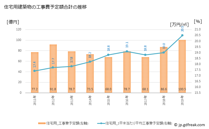 グラフ 年次 豊明市(ﾄﾖｱｹｼ 愛知県)の建築着工の動向 住宅用建築物の工事費予定額合計の推移