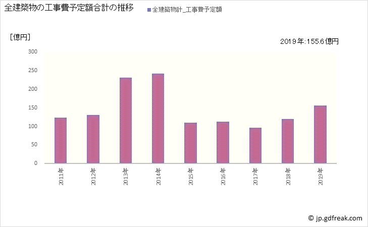 グラフ 年次 豊明市(ﾄﾖｱｹｼ 愛知県)の建築着工の動向 全建築物の工事費予定額合計の推移