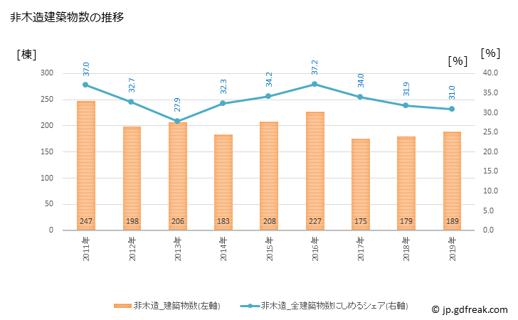 グラフ 年次 日進市(ﾆｯｼﾝｼ 愛知県)の建築着工の動向 非木造建築物数の推移