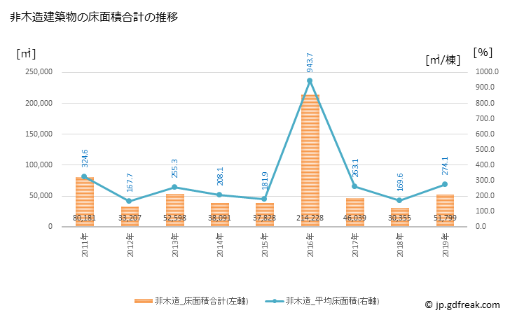 グラフ 年次 日進市(ﾆｯｼﾝｼ 愛知県)の建築着工の動向 非木造建築物の床面積合計の推移