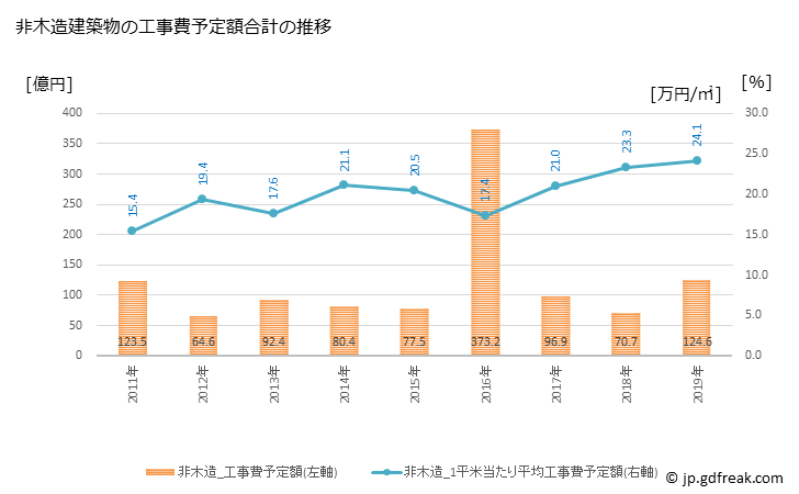 グラフ 年次 日進市(ﾆｯｼﾝｼ 愛知県)の建築着工の動向 非木造建築物の工事費予定額合計の推移