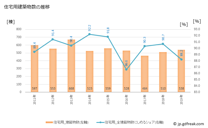 グラフ 年次 日進市(ﾆｯｼﾝｼ 愛知県)の建築着工の動向 住宅用建築物数の推移
