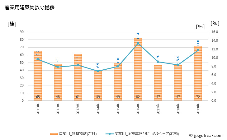 グラフ 年次 日進市(ﾆｯｼﾝｼ 愛知県)の建築着工の動向 産業用建築物数の推移