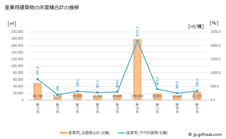 グラフ 年次 日進市(ﾆｯｼﾝｼ 愛知県)の建築着工の動向 産業用建築物の床面積合計の推移