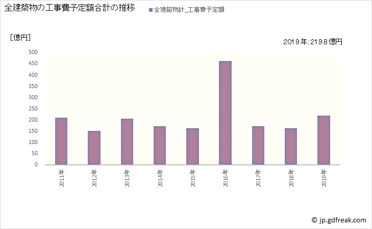 グラフ 年次 日進市(ﾆｯｼﾝｼ 愛知県)の建築着工の動向 全建築物の工事費予定額合計の推移