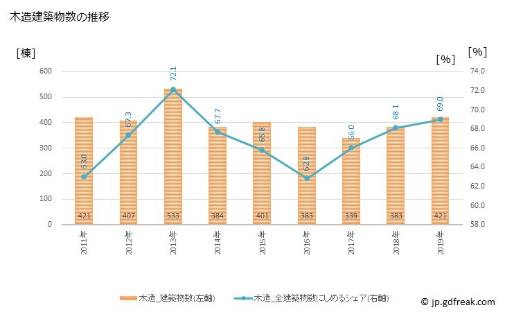 グラフ 年次 日進市(ﾆｯｼﾝｼ 愛知県)の建築着工の動向 木造建築物数の推移