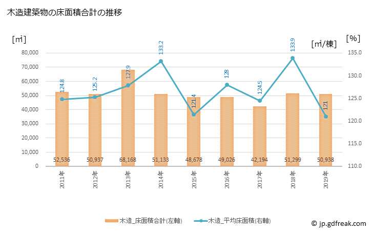グラフ 年次 日進市(ﾆｯｼﾝｼ 愛知県)の建築着工の動向 木造建築物の床面積合計の推移