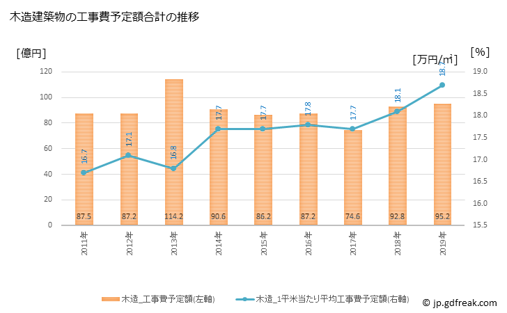 グラフ 年次 日進市(ﾆｯｼﾝｼ 愛知県)の建築着工の動向 木造建築物の工事費予定額合計の推移