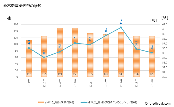 グラフ 年次 田原市(ﾀﾊﾗｼ 愛知県)の建築着工の動向 非木造建築物数の推移