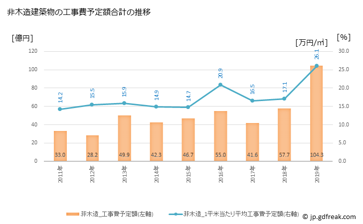 グラフ 年次 田原市(ﾀﾊﾗｼ 愛知県)の建築着工の動向 非木造建築物の工事費予定額合計の推移