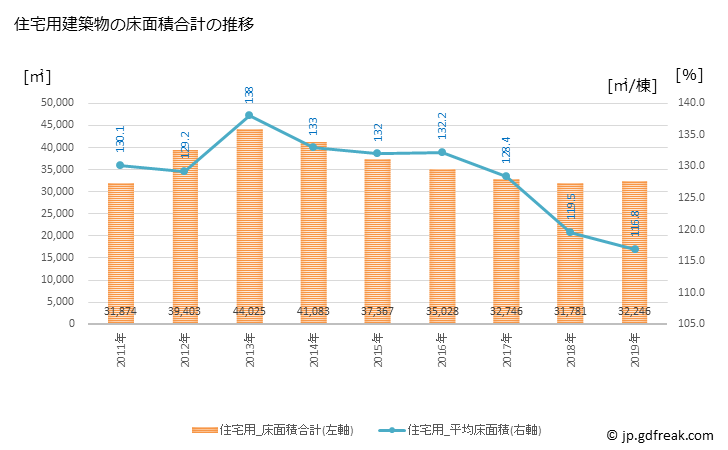 グラフ 年次 田原市(ﾀﾊﾗｼ 愛知県)の建築着工の動向 住宅用建築物の床面積合計の推移