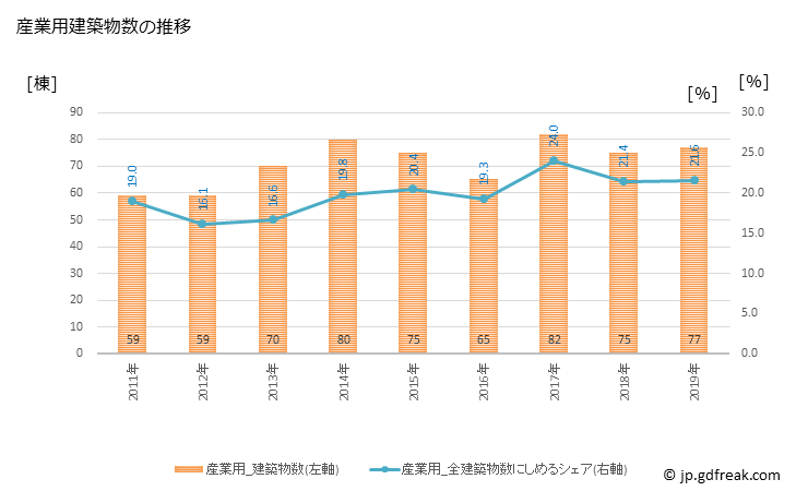 グラフ 年次 田原市(ﾀﾊﾗｼ 愛知県)の建築着工の動向 産業用建築物数の推移