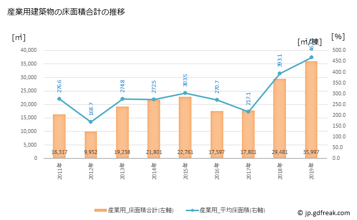 グラフ 年次 田原市(ﾀﾊﾗｼ 愛知県)の建築着工の動向 産業用建築物の床面積合計の推移