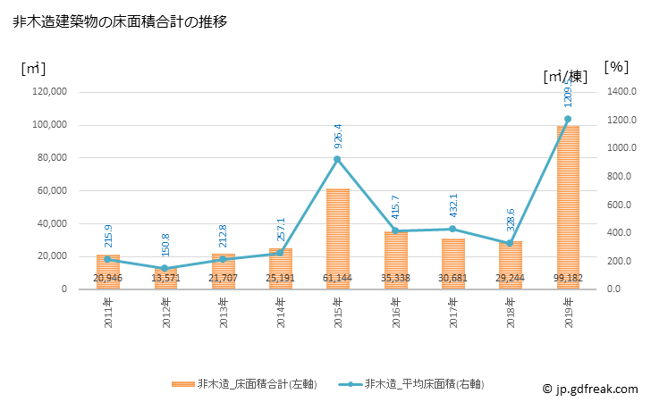 グラフ 年次 愛西市(ｱｲｻｲｼ 愛知県)の建築着工の動向 非木造建築物の床面積合計の推移