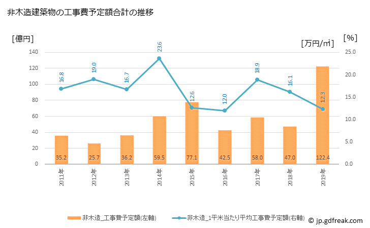 グラフ 年次 愛西市(ｱｲｻｲｼ 愛知県)の建築着工の動向 非木造建築物の工事費予定額合計の推移