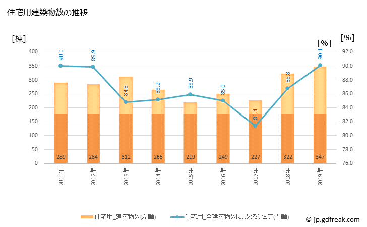 グラフ 年次 愛西市(ｱｲｻｲｼ 愛知県)の建築着工の動向 住宅用建築物数の推移