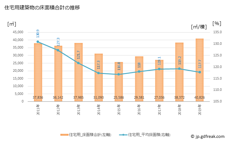 グラフ 年次 愛西市(ｱｲｻｲｼ 愛知県)の建築着工の動向 住宅用建築物の床面積合計の推移
