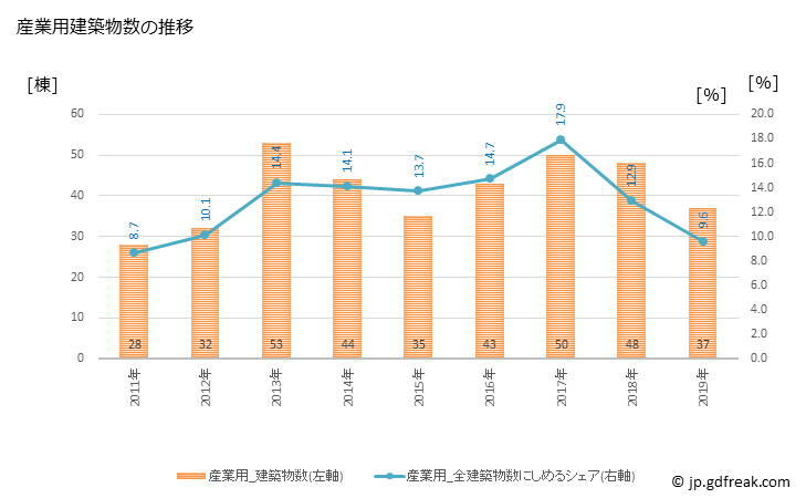 グラフ 年次 愛西市(ｱｲｻｲｼ 愛知県)の建築着工の動向 産業用建築物数の推移