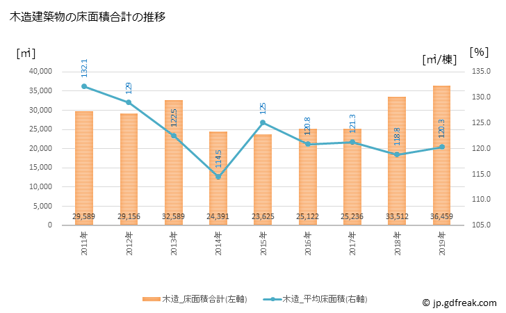 グラフ 年次 愛西市(ｱｲｻｲｼ 愛知県)の建築着工の動向 木造建築物の床面積合計の推移