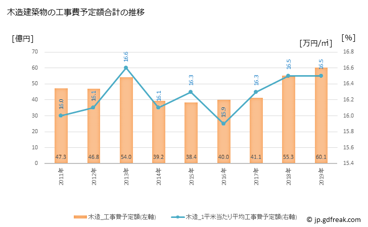 グラフ 年次 愛西市(ｱｲｻｲｼ 愛知県)の建築着工の動向 木造建築物の工事費予定額合計の推移