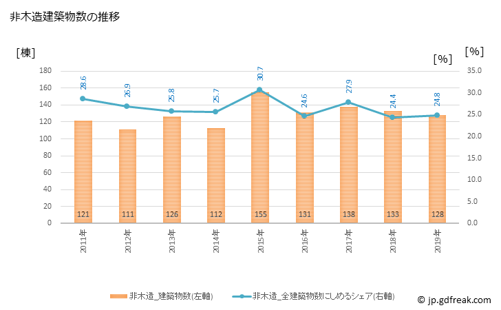 グラフ 年次 清須市(ｷﾖｽｼ 愛知県)の建築着工の動向 非木造建築物数の推移