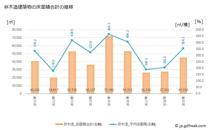 グラフ 年次 清須市(ｷﾖｽｼ 愛知県)の建築着工の動向 非木造建築物の床面積合計の推移