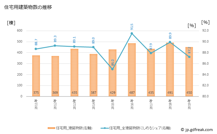 グラフ 年次 清須市(ｷﾖｽｼ 愛知県)の建築着工の動向 住宅用建築物数の推移