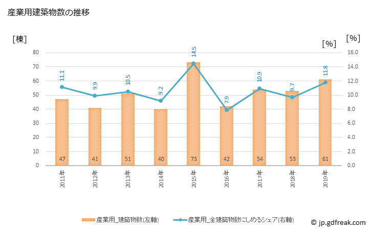 グラフ 年次 清須市(ｷﾖｽｼ 愛知県)の建築着工の動向 産業用建築物数の推移
