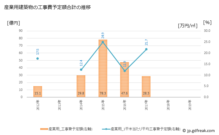 グラフ 年次 清須市(ｷﾖｽｼ 愛知県)の建築着工の動向 産業用建築物の工事費予定額合計の推移