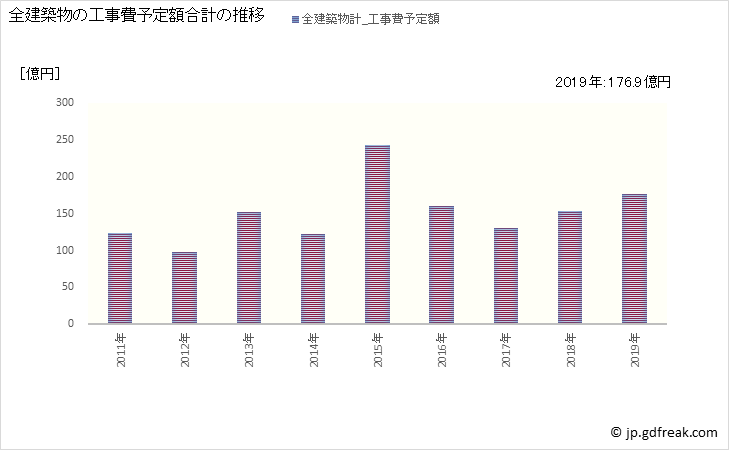 グラフ 年次 清須市(ｷﾖｽｼ 愛知県)の建築着工の動向 全建築物の工事費予定額合計の推移