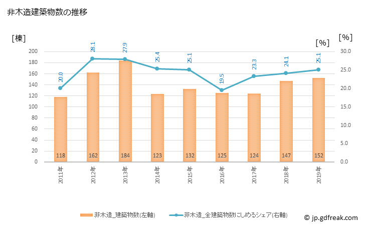 グラフ 年次 北名古屋市(ｷﾀﾅｺﾞﾔｼ 愛知県)の建築着工の動向 非木造建築物数の推移