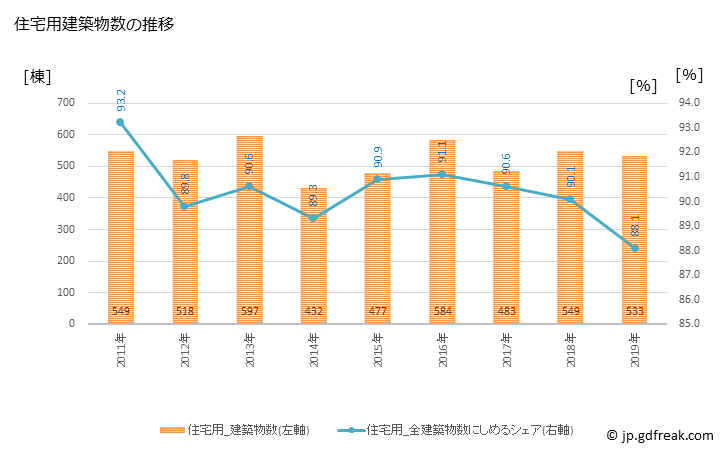 グラフ 年次 北名古屋市(ｷﾀﾅｺﾞﾔｼ 愛知県)の建築着工の動向 住宅用建築物数の推移