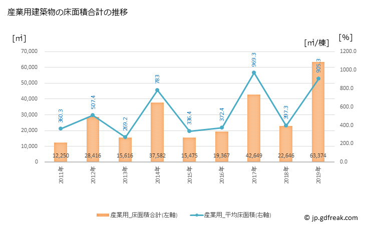 グラフ 年次 北名古屋市(ｷﾀﾅｺﾞﾔｼ 愛知県)の建築着工の動向 産業用建築物の床面積合計の推移