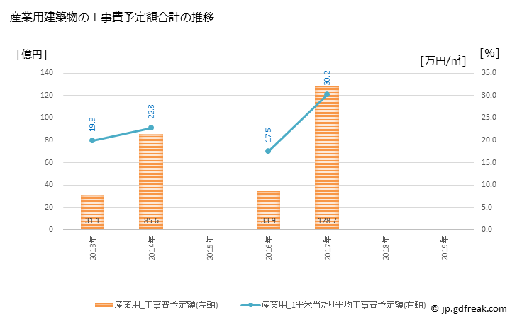 グラフ 年次 北名古屋市(ｷﾀﾅｺﾞﾔｼ 愛知県)の建築着工の動向 産業用建築物の工事費予定額合計の推移