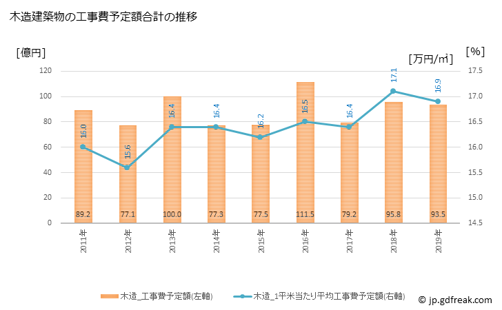 グラフ 年次 北名古屋市(ｷﾀﾅｺﾞﾔｼ 愛知県)の建築着工の動向 木造建築物の工事費予定額合計の推移