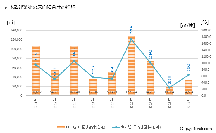 グラフ 年次 弥富市(ﾔﾄﾐｼ 愛知県)の建築着工の動向 非木造建築物の床面積合計の推移