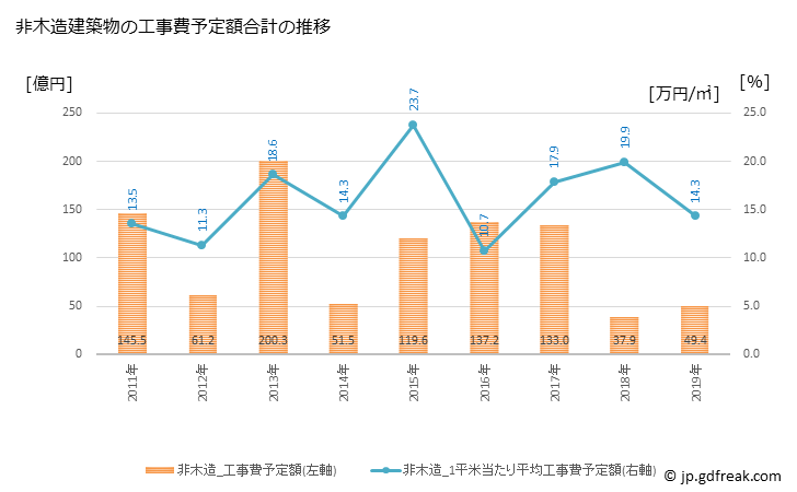 グラフ 年次 弥富市(ﾔﾄﾐｼ 愛知県)の建築着工の動向 非木造建築物の工事費予定額合計の推移