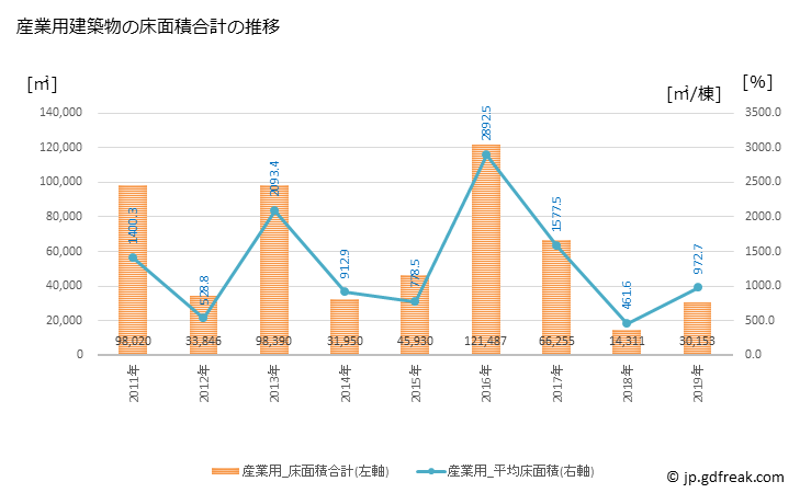 グラフ 年次 弥富市(ﾔﾄﾐｼ 愛知県)の建築着工の動向 産業用建築物の床面積合計の推移