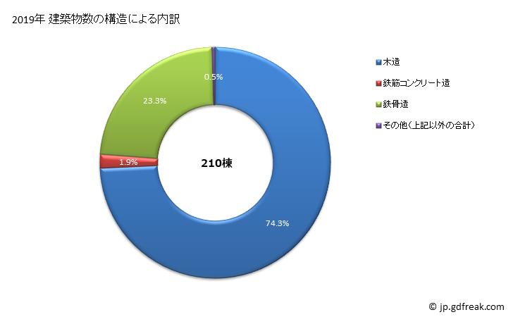 グラフ 年次 弥富市(ﾔﾄﾐｼ 愛知県)の建築着工の動向 建築物数の構造による内訳