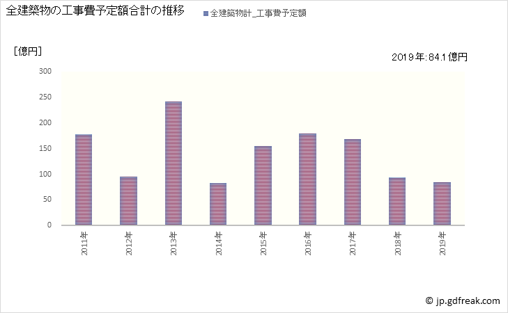 グラフ 年次 弥富市(ﾔﾄﾐｼ 愛知県)の建築着工の動向 全建築物の工事費予定額合計の推移