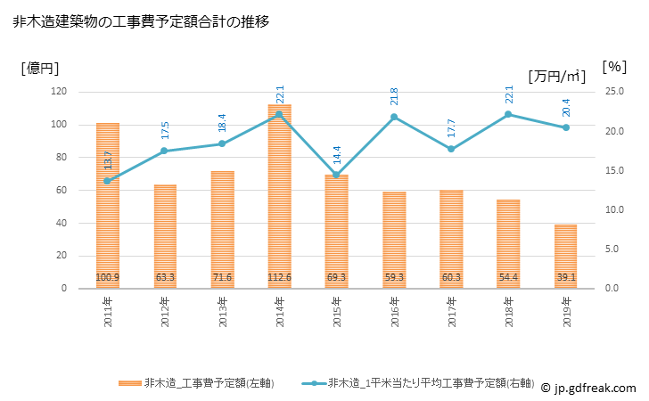 グラフ 年次 みよし市(ﾐﾖｼｼ 愛知県)の建築着工の動向 非木造建築物の工事費予定額合計の推移