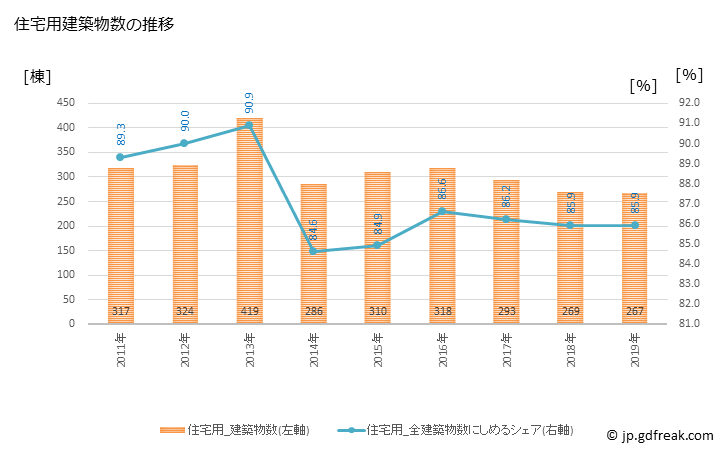 グラフ 年次 みよし市(ﾐﾖｼｼ 愛知県)の建築着工の動向 住宅用建築物数の推移