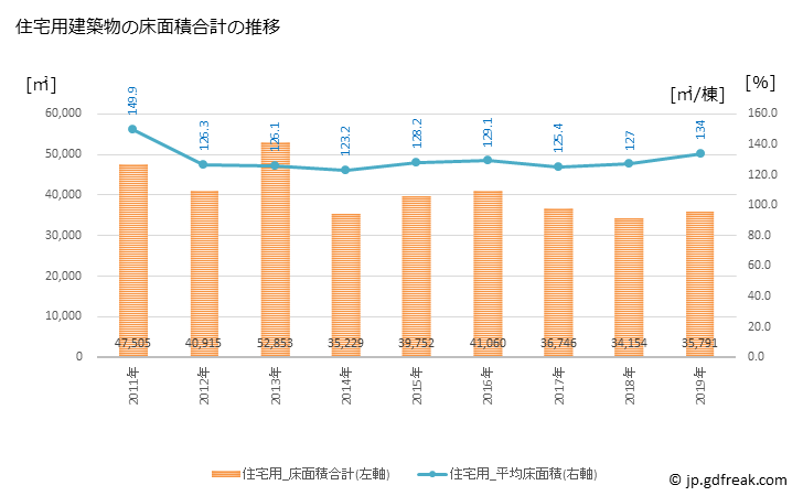 グラフ 年次 みよし市(ﾐﾖｼｼ 愛知県)の建築着工の動向 住宅用建築物の床面積合計の推移