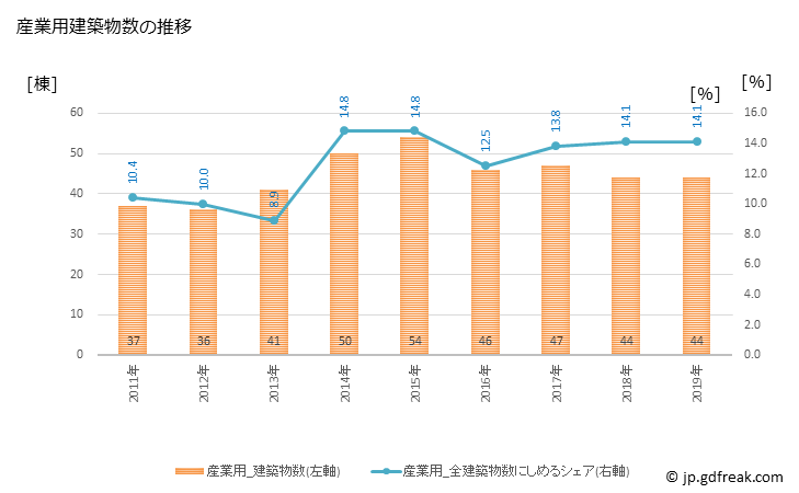 グラフ 年次 みよし市(ﾐﾖｼｼ 愛知県)の建築着工の動向 産業用建築物数の推移